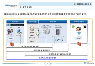 10
Ⅱ. 통합시스템 개요
3. 일반 구성도
기업의 요구보안기능 및 도입범위, 도입규모, 확장성 등을 고려하여 고객사와 충분한 협의를 통해 안정적으로 구성코자 합니다.
PC 기반 전자문서 통제 범위
외부 내부
KESS Agent
KESS Agent
KESS Server
(인증/관리/DB서버)
...
File Storage
(NAS Server)
인사DB
그룹웨어
결재시스템
파일서버
Internet Internet
End_To_End 통합 보안 범위
클라우드 및 모바일오피스 보안 범위
문서중앙화 및 동기화 범위
PC사용자 기간 시스템 보안 서버 Mobile 사용자
 