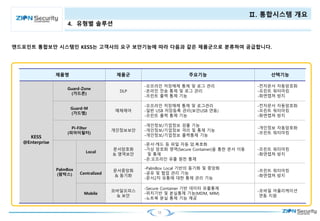 11
Ⅱ. 통합시스템 개요
4. 유형별 솔루션
엔드포인트 통합보안 시스템인 KESS는 고객사의 요구 보안기능에 따라 다음과 같은 제품군으로 분류하여 공급합니다.
제품명 제품군 주요기능 선택기능
KESS
@Enterprise
Guard-Zone
(가드존)
DLP
-오프라인 저장매체 통제 및 로그 관리
-온라인 전송 통제 및 로그 관리
-프린트 출력 통제 기능
-전자문서 자동암호화
-프린트 워터마킹
-화면캡쳐 방지
Guard-M
(가드엠)
매체제어
-오프라인 저장매체 통제 및 로그관리
-일반 USB 저장등록 관리(보안USB 연동)
-프린트 출력 통제 기능
-전자문서 자동암호화
-프린트 워터마킹
-화면캡쳐 방지
Pi-Filter
(피아이필터)
개인정보보안
-개인정보/기업정보 검출 기능
-개인정보/기업정보 격리 및 통제 기능
-개인정보/기업정보 출력통제 기능
-개인정보 자동암호화
-프린트 워터마킹
PalmBox
(팜박스)
Local
문서암호화
& 영역보안
-문서〮캐드 등 파일 자동 암.복호화
-가상 암호화 영역(Secure Container)을 통한 문서 이동
및 통제
-온.오프라인 유출 원천 통제
-프린트 워터마킹
-화면캡쳐 방지
Centralized
문서중앙화
& 동기화
-PalmBox Local 기반의 동기화 및 중앙화
-공유 및 협업 관리 기능
-문서2차 유통에 대한 통제 관리 기능
-프린트 워터마킹
-화면캡쳐 방지
Mobile
모바일오피스
& 보안
-Secure Container 기반 데이터 유출통제
-위치기반 및 분실통제 기능(MDM, MIM)
-노트북 분실 통제 기능 제공
-모바일 어플리케이션
연동 지원
 