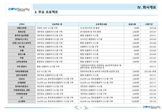 62
Ⅳ. 회사개요
3. 주요 프로젝트
고객사 프로젝트 명 프로젝트내용 공급수량 수행기간
경동나비엔 컨텐츠 보안 시스템 구축 PC내 문서격리 및 통제 700명 2015.08
동희산업 내부정보 유출방지시스템 구축 문서암호화 및 격리 통제 2,000명 2015.07
동국대 일산병원 내부정보 유출방지시스템 구축 통합 유출방지 시스템 2,000명 2014.12
현대로지스틱스 오프라인 매체통제 시스템 구축 오프라인 매체제어 시스템 800명 2014.09
트랜스코스모스코리아 내부정보 유출방지시스템 구축 통합 유출방지 시스템 3,000명 2014.06
에스엘 내부정보 유출방지시스템 구축 유출방지 시스템 구축 4,000명 2014.05
코웰 통합정보 유출방지시스템 구축 통합 유출방지 시스템 600명 2014.04
동성그룹 내부정보 유출방지시스템 구축 통합 유출방지 시스템 700명 2014.04
쿠팡 내부정보 유출방지시스템 구축 통합 유출방지 시스템 5,000명 2013.07
고려신용정보 통합정보 유출방지시스템 구축 통합 유출방지 시스템 2,000명 2013.06
기타 증권사 통합 유출방지 시스템 구축
키움증권,부국증권, 한양증권, 솔로몬투자증권, 애
플투자증권, 바로투자증권 등
- 2012.12
저축은행중앙회 DLP 시스템 구축 한화저축은행 등 40여개 저축은행 표준화 공급 3,000명 2012.08~현재
금호석유화학 내부정보 유출방지시스템 구축 통합 유출방지 시스템 3,000명 2012.12
CESCO On/Off-Line 중요정보유출방지 시스템 구축 On/Off-Line 정보유출방지 시스템 구축 2,000명 2012.11
KT텔레캅 On/Off-Line 중요정보유출방지 시스템 구축 On/Off-Line 정보유출방지 시스템 구축 2,000명 2012.11
한국농어촌공사 개인정보 유출방지 시스템 구축 개인정보 유출방지 시스템 8,000명 2012.10
미래에셋증권, 생명 개인정보 유출방지 시스템 구축 개인정보 유출방지 시스템 구축 6,000명 2012.04
미래에셋생명 개인정보 유출방지 시스템 구축 개인정보 유출방지 시스템 구축 3,000명 2012.03
KT On/Off-Line 중요정보유출방지 시스템 구축 On/Off-Line 정보유출방지 시스템 구축 75,000명 2011.06
LG 화학 On/Off-Line 중요정보유출방지 시스템 구축 On/Off-Line 정보유출방지 시스템 구축 10,000명 2011.03
 