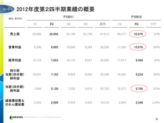②   2012年度第２四半期業績の概要
（単位：百万円）
                             FY2011                               FY2012

           1Q       2Q        3Q       4Q       通期       1Q        2Q       YOY


 売上高       20,809   20,456    24,156   22,190   87,613   30,377    22,876    12％



 営業利益       9,340    8,605    10,948    9,354   38,249   17,384    10,678    24％



 経常利益      10,154    7,953    10,170    8,627   36,905   17,677     9,368    18％


 税引前
当期（四半期）    10,241    7,193     9,984    8,082   35,500   16,502     9,234    28％
 純利益

当期（四半期）
            7,586    5,120     7,232    5,815   25,755   12,377     6,768    32％
 純利益


減価償却費＆
            2,628    2,699     2,553    2,433   10,316    2,504     2,548   △6％
のれん償却費



                                                                              20
 