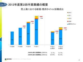 ②   2012年度第２四半期業績の概要
                 売上高における新規/既存タイトル別構成比
                                                                                                2012

                                                                                                2011
                                                       新規IP
                                                       10.8%                                    2010

                                      新規IP                                                      2009
                                       5.5%
                                                                                                既存タイトル
                      新規IP
                      0.2%                                                              新規IP
                                               89.2%                                    14.7%
                                                                        新規IP
                                                                        9.1%
                              94.5%

              99.8%
                                                                                85.3%
     100%                                                       90.9%




    FY2008   FY2009          FY2010           FY2011           FY2011          FY2012
                                                               Q2累計            Q2累計

                                2009年以降に配信開始したタイトル:             9.1％           14.7％
                                2008年以前に配信開始したタイトル:            90.9％           85.3％


                                                                                                         21
 
