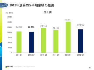 ②     2012年度第２四半期業績の概要

（単位：百万円）                            売上高
    35,000
                                                     30,377
    30,000

                                 24,156                        22,876
    25,000   20,809    20,456              22,190
    20,000


    15,000


    10,000


     5,000


        0
             2011 Q1   2011 Q2   2011 Q3   2011 Q4   2012 Q1   2012 Q2




                                                                         23
 