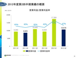 ②     2012年度第2四半期業績の概要

（単位：百万円）                         営業利益 営業利益率

    20,000

                                                       17,384

    15,000                                              57％       47％
              45％       42％         45％       42％
                                   10,948                        10,678
    10,000   9,340                            9,354
                       8,605


     5,000




        0
             2011 Q1   2011 Q2     2011 Q3   2011 Q4   2012 Q1   2012 Q2

                                 営業利益        営業利益率

                                                                           24
 