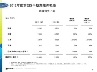 ②     2012年度第２四半期業績の概要
                                         地域別売上高

（単位：百万円）                                                                   増減率            増減率
                                                                          (前期比）          （為替レート
                                     2011 Q2            2012 Q2                           一定）(2)


    韓国                                  6,237             6,251                0％                9％


    中国                                  7,805            10,737               38％                49％

    日本                                  3,214             2,826             △12％             △12％


    北米                                  1,511             1,515                0％                4％


    欧州及びその他の地域 (1)                      1,688             1,545              △8％                 1％


連結売上高合計                               20,456             22,876               12％                20％

     (1)   その他の地域：英国、その他のアジア諸国及び南米諸国。
     (2)   為替レートを一定と仮定した場合の前期増減とは、2011年第２四半期から為替レートが変動していないものと仮定した場合の成長率のことです。1,340韓国ウォン/100円、
           12.53円/人民元、82.04円/米ドル。



                                                                                                       25
 