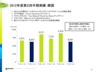 ③   2012年度第２四半期実績：韓国
        ほとんどの既存ゲームタイトルでアップデートやプロモーション活動を実施
        『アラド戦記』： 「Pincer Operation」アップデート
        『サドンアタック』： 「Ace Mode」と「Shoot Out Mode」アップデート
        『マビノギ』： 「Maestro of the Battlefield: Bard」
        新たに６つのスマートフォン用ゲームタイトルの配信を開始
                                                                              第２四半期売上高前年同期比
    （単位：百万円）                                                                  現在の為替レートの場合： 0％
     10,000                                                                 為替レートを一定とした場合： 9％

                                        8,521                   8,856

      7,500
                                                    7,224
                6,631
                            6,237                                           6,251

      5,000




      2,500




         0
               FY2011 Q1   FY2011 Q2   FY2011 Q3   FY2011 Q4   FY2012 Q1   FY2012 Q2


                                                                                                27
 
