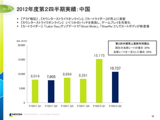 ③   2012年度第２四半期実績：中国
     『アラド戦記』 、『カウンターストライクオンライン』、『カートライダー』が売上に貢献
     『カウンターストライクオンライン』 ：いくつかのパッチを実施し、ゲームプレイを充実化
     『カートライダー』：「Labor Day」アップデートで「Ghost Mode」、「Shaeffer Z7」でカートボディが新登場



    （単位：百万円）
                                                                               第２四半期売上高前年同期比
     20,000
                                                                               現在の為替レートの場合：38％
                                                                              為替レートを一定とした場合：49％
                                                               15,175
     15,000


                                                                           10,737
     10,000
                8,014                   8,684       8,281
                            7,805

      5,000




         0
               FY2011 Q1   FY2011 Q2   FY2011 Q3   FY2011 Q4   FY2012 Q1   FY2012 Q2


                                                                                                  28
 