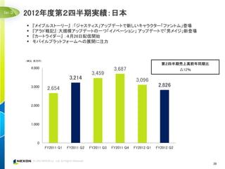 ③   2012年度第２四半期実績：日本
       『メイプルストーリー』 ：「ジャスティス」アップデートで新しいキャラクター「ファントム」登場
       『アラド戦記』：大規模アップデートの一つ「イノベーション」 アップデートで「男メイジ」新登場
       『カートライダー』 ：４月26日配信開始
       モバイルプラットフォームへの展開に注力



    （単位：百万円）
                                                                              第２四半期売上高前年同期比
        4,000                                        3,687                              △12％
                                         3,459
                             3,214                               3,096
        3,000                                                                2,826
                 2,654

        2,000



        1,000



           0
                FY2011 Q1   FY2011 Q2   FY2011 Q3   FY2011 Q4   FY2012 Q1   FY2012 Q2



                                                                                               29
 