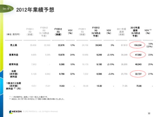 ④
           2012年業績予想


                               FY2012                                       FY2012                          2012年度
                  FY2011                  FY2012                FY2011                           2011年度
                                 2Q                   YOY                     3Q       YOY                    通期        YOY (1)
                    2Q                      2Q                    3Q                               通期
                              （5/10時点                 （％）                  （8/9時点      （％）                  （8/9時点       （％）
（単位：百万円）          （実績）                    （実績）                  （実績）                              （実績）
                                予想）                                          予想）                             予想）


                                                                                                                           19％
    売上高              20,456      22,595      22,876    12％        24,156      24,943     3％        87,613     104,334
                                                                                                                         （22％）


  営業利益                8,605       9,295      10,678    24％        10,948       9,249   △16％        38,249      47,082      23％



  経常利益                7,953          ‐        9,368    18％        10,170       9,190   △10％        36,905      46,043      25％

   当期
  （四半期）               5,120       6,843       6,768    32％         7,232       6,598    △9％        25,755      32,737      27％
   純利益

１株当たり当期
 （四半期）                14.51       15.91       15.63         ‐      20.39       15.30         ‐      71.65       75.88             ‐
純利益 (2) （円）


  (1)   （ ）内の数字は、為替レートを一定とした場合です。
  (2)   当社は、2011年７月21日付をもって１株を100株に株式分割いたしました。




                                                                                                                           32
 