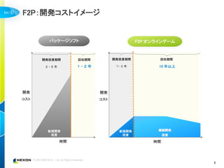 ①   F2P：開発コストイメージ


            パッケージソフト                          F2P オンラインゲーム



          開発投資期間       回収期間         開発投資期間           回収期間

           ２-５年        １–２年          １– ３ 年          10 年以上




    開発                        開発
    コスト                       コスト




           新規開発                       新規開発           継続開発
            投資                         投資               投資

                  時間                               時間




                                                              9
 