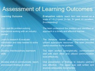 Assessment of Learning Outcomes
Learning Outcome Evaluation rubric (each item was scored on a
scale of 1-5 (1=poor, 2= fair, 3= good, 4= excellent,
5=outstanding)
Gain real-life problem-solving
experience working with an industry
partner
The team understood the problem and identified an
approach in a timely and effective manner.
Learn to research & evaluate
information and data needed to solve
the problem
The literature review was comprehensive and
utilized appropriate resources. The team provided
useful solutions to the problem.
Develop interdisciplinary teamwork
skills
The team worked synergistically, communicated
well with each other and utilized communication
tools effectively.
Develop skills to communicate, report,
and present findings to others
Oral presentation of findings to industry partners
was effective. The paper was well written and
sources adequately documented.
 