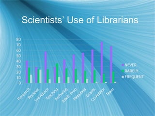 Scientists’ Use of Librarians
 