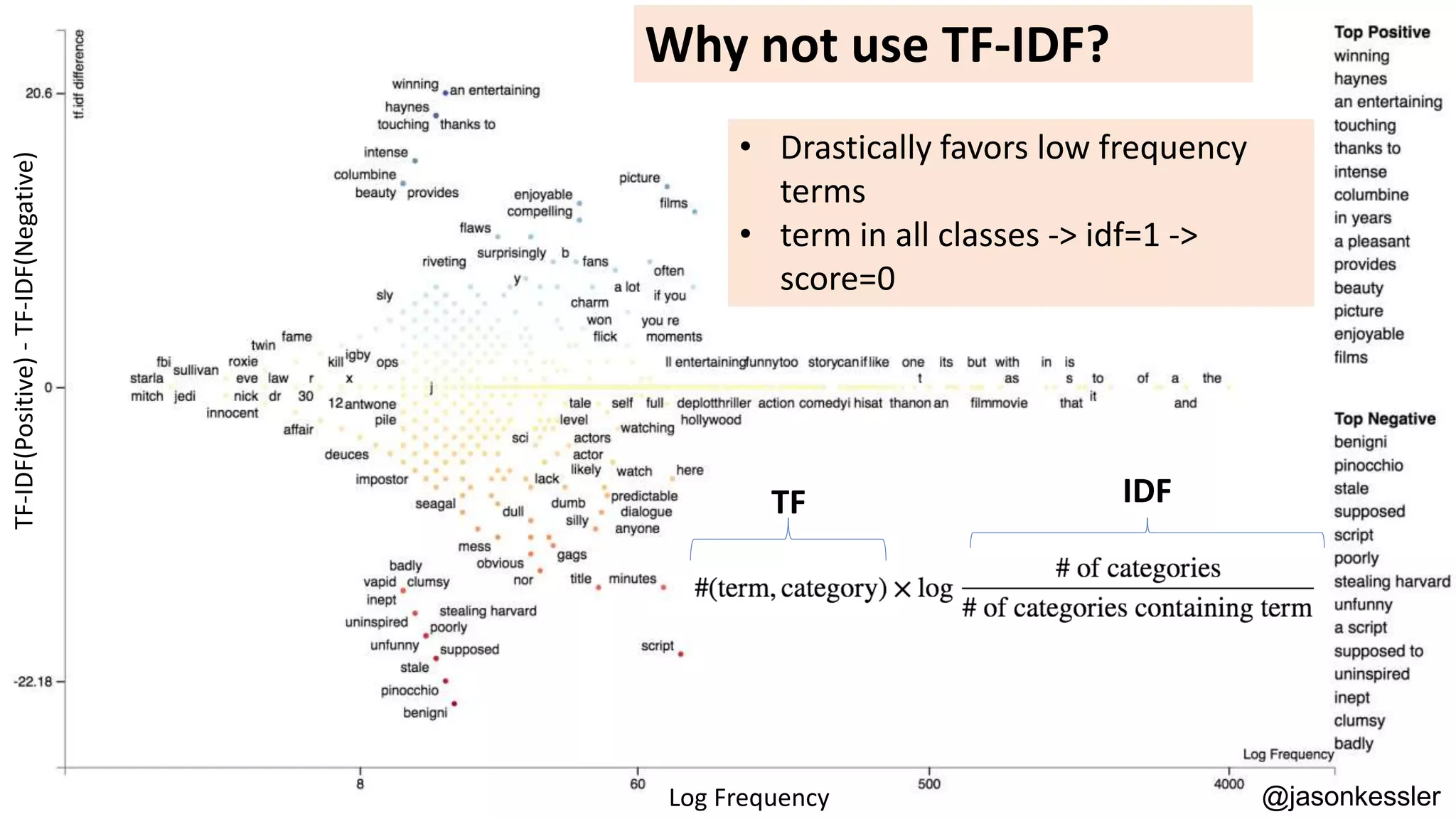 Visualizing Words and Topics with Scattertext | PPT