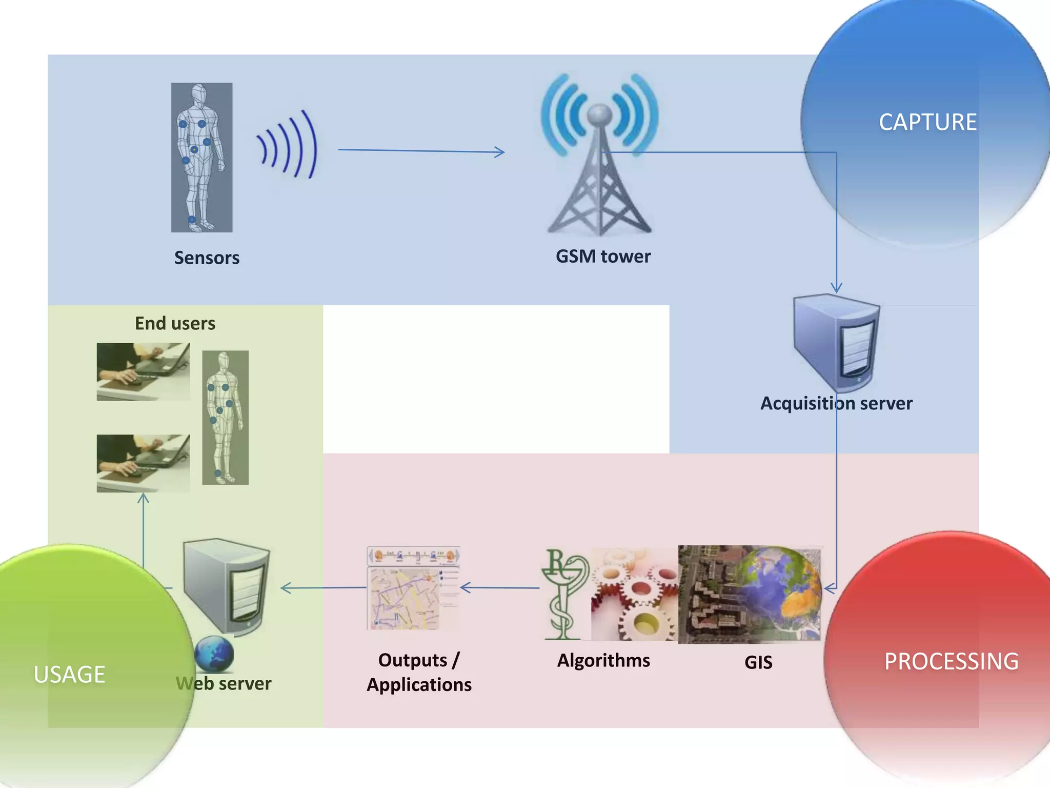 Web server
Acquisition server
Outputs /
Applications
End users
GISAlgorithms
GSM towerSensors
CAPTURE
PROCESSING
USAGE
 