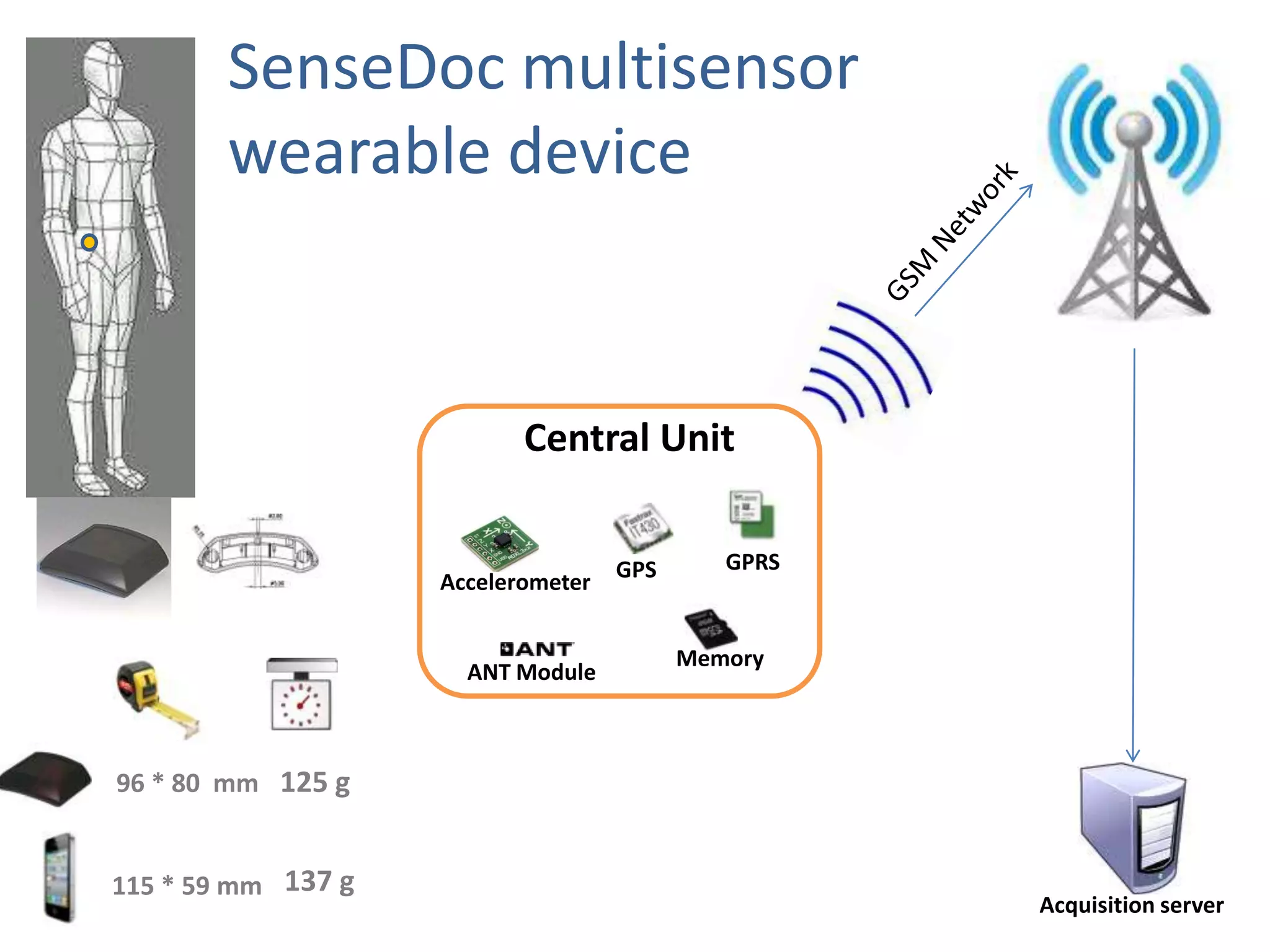 Central Unit
GPS GPRS
Memory
Accelerometer
ANT Module
Acquisition server
SenseDoc multisensor
wearable device
125 g
137 g
96 * 80 mm
115 * 59 mm
 