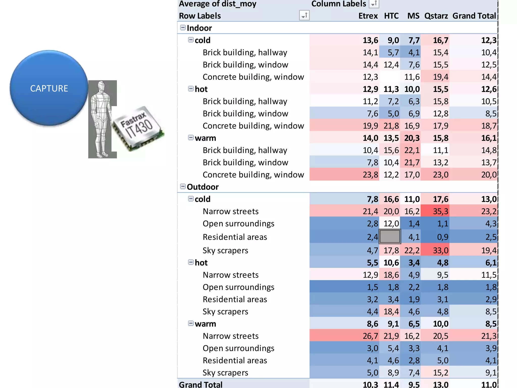 CAPTURE
Average of dist_moy Column Labels
Row Labels Etrex HTC MS Qstarz Grand Total
Indoor
cold 13,6 9,0 7,7 16,7 12,3
Brick building, hallway 14,1 5,7 4,1 15,4 10,4
Brick building, window 14,4 12,4 7,6 15,5 12,5
Concrete building, window 12,3 11,6 19,4 14,4
hot 12,9 11,3 10,0 15,5 12,6
Brick building, hallway 11,2 7,2 6,3 15,8 10,5
Brick building, window 7,6 5,0 6,9 12,8 8,5
Concrete building, window 19,9 21,8 16,9 17,9 18,7
warm 14,0 13,5 20,3 15,8 16,1
Brick building, hallway 10,4 15,6 22,1 11,1 14,8
Brick building, window 7,8 10,4 21,7 13,2 13,7
Concrete building, window 23,8 12,2 17,0 23,0 20,0
Outdoor
cold 7,8 16,6 11,0 17,6 13,0
Narrow streets 21,4 20,0 16,2 35,3 23,2
Open surroundings 2,8 12,0 1,4 1,1 4,3
Residential areas 2,4 4,1 0,9 2,5
Sky scrapers 4,7 17,8 22,2 33,0 19,4
hot 5,5 10,6 3,4 4,8 6,1
Narrow streets 12,9 18,6 4,9 9,5 11,5
Open surroundings 1,5 1,8 2,2 1,8 1,8
Residential areas 3,2 3,4 1,9 3,1 2,9
Sky scrapers 4,4 18,4 4,6 4,8 8,5
warm 8,6 9,1 6,5 10,0 8,5
Narrow streets 26,7 21,9 16,2 20,5 21,3
Open surroundings 3,0 5,4 3,3 4,1 3,9
Residential areas 4,1 4,6 2,8 5,0 4,1
Sky scrapers 5,0 8,9 7,4 15,2 9,1
Grand Total 10,3 11,4 9,5 13,0 11,0
 