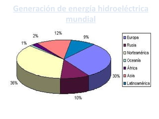 Generación de energía hidroeléctrica mundial 