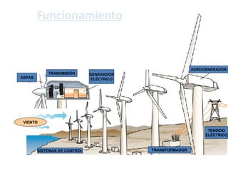 Funcionamiento ASPAS TRANSMISIÓN SISTEMAS DE CONTROL GENERADOR ELÉCTRICO AEROGENERADOR TENDIDO ELÉCTRICO TRANSFORMADOR VIENTO 