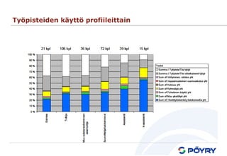 Työpisteiden käyttö profiileittain
 