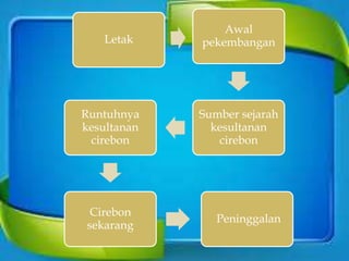 Letak
Awal
pekembangan
Sumber sejarah
kesultanan
cirebon
Runtuhnya
kesultanan
cirebon
Cirebon
sekarang
Peninggalan
 