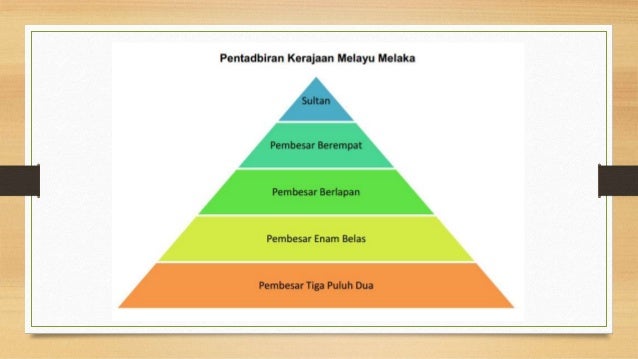sistem pemerintahan kesultanan melayu melaka sistem pemerintahan kesultanan melayu melaka