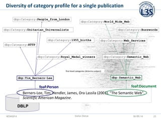 KESW2014 
30/09/14 
Diversity of category profile for a single publication 
Berners-Lee, Tim; Hendler, James, Ora Lassila ...