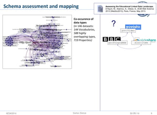KESW2014 
Schema assessment and mapping 
Co-occurence of data types (in 146 datasets: 144 Vocabularies, 588 highly overlap...