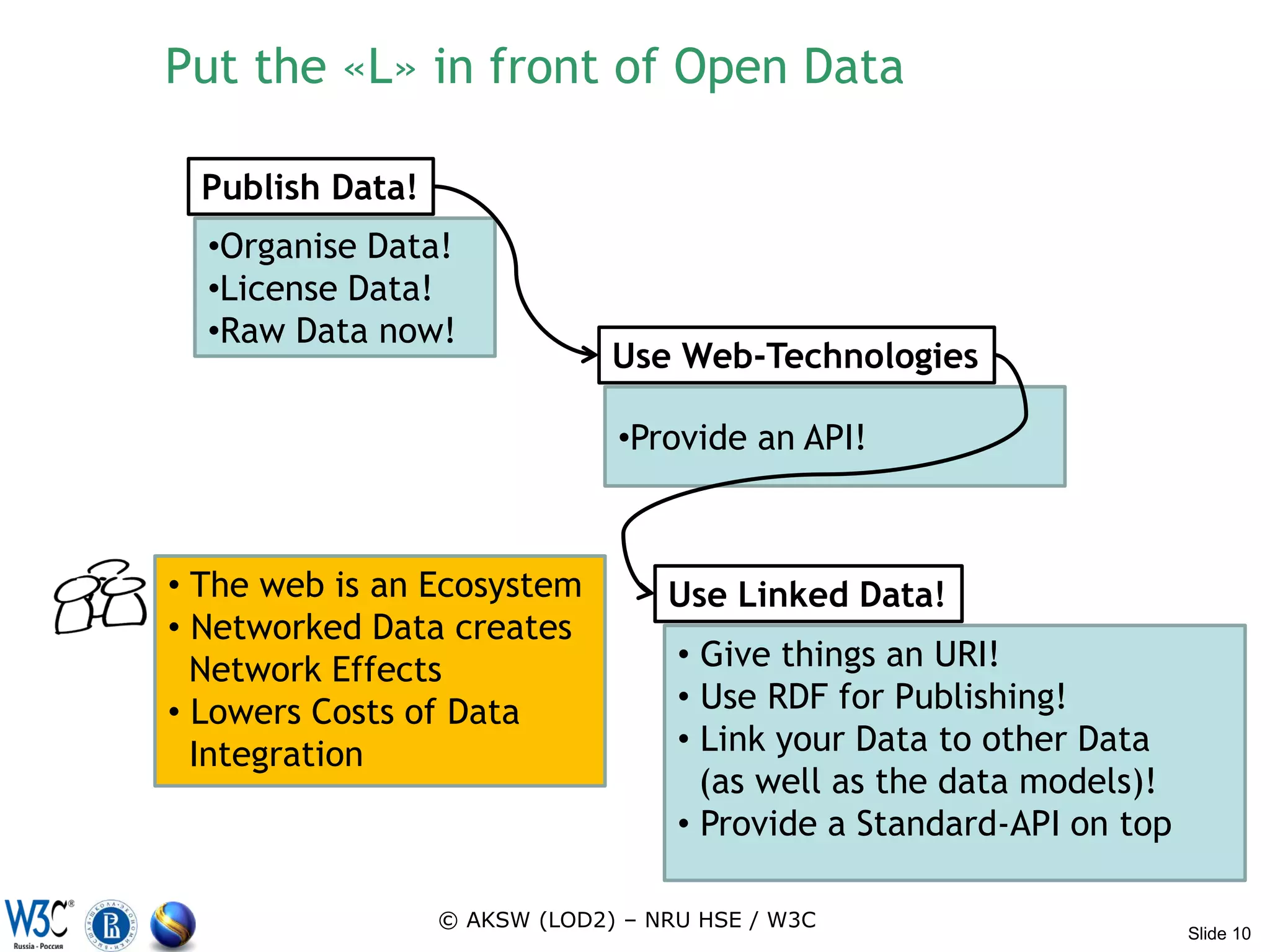 Put the «L» in front of Open Data

  Publish Data!
  •Organise Data!
  •License Data!
  •Raw Data now!
                               Use Web-Technologies

                               •Provide an API!



• The web is an Ecosystem          Use Linked Data!
• Networked Data creates
  Network Effects                   • Give things an URI!
• Lowers Costs of Data              • Use RDF for Publishing!
  Integration                       • Link your Data to other Data
                                      (as well as the data models)!
                                    • Provide a Standard-API on top

                  © AKSW (LOD2) – NRU HSE / W3C
                                                                      Slide 10
 