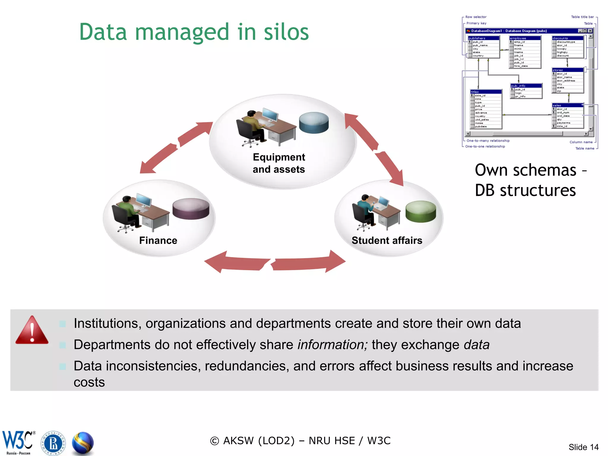 Data managed in silos




                                  Equipment
                                  and assets                           Own schemas –
                                                                       DB structures

              Finance                             Student affairs




   Institutions, organizations and departments create and store their own data
   Departments do not effectively share information; they exchange data
   Data inconsistencies, redundancies, and errors affect business results and increase
    costs



                          © AKSW (LOD2) – NRU HSE / W3C
                                                                                      Slide 14
 