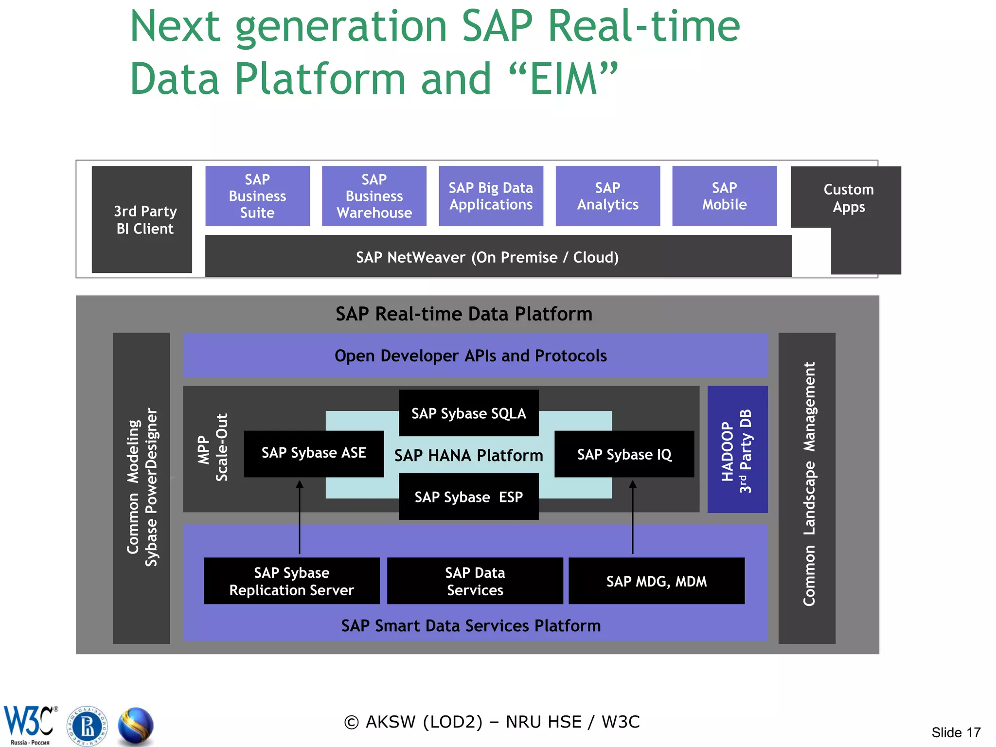 Next generation SAP Real-time
    Data Platform and “EIM”

                                  SAP             SAP
                                                                SAP Big Data       SAP            SAP                                            Custom
                                Business        Business
3rd Party                                                       Applications     Analytics       Mobile                                           Apps
                                 Suite         Warehouse
BI Client
                                                     SAP NetWeaver (On Premise / Cloud)


                                               SAP Real-time Data Platform

                                               Open Developer APIs and Protocols




                                                                                                                   Common Landscape Management
                                                            SAP Sybase SQLA
 Sybase PowerDesigner




                                                                                                    3rd Party DB
                        Scale-Out
   Common Modeling




                                                                                                      HADOOP
                          MPP




                                    SAP Sybase ASE       SAP HANA Platform       SAP Sybase IQ

                                                            SAP Sybase ESP




                                   SAP Sybase                   SAP Data
                                                                                     SAP MDG, MDM
                                Replication Server              Services

                                                SAP Smart Data Services Platform




                                                © AKSW (LOD2) – NRU HSE / W3C
                                                                                                                                                          Slide 17
 