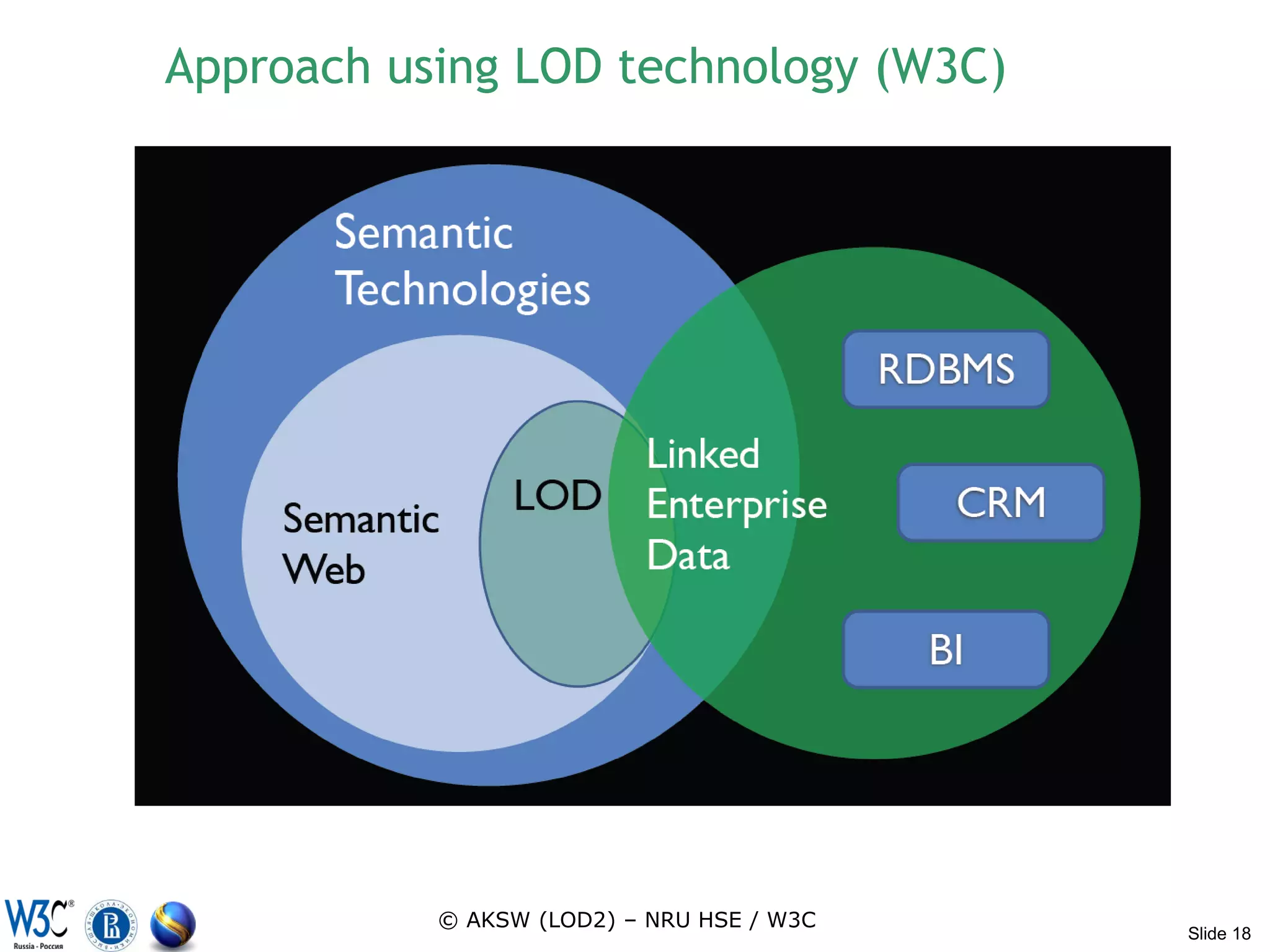 Approach using LOD technology (W3C)




           © AKSW (LOD2) – NRU HSE / W3C
                                           Slide 18
 
