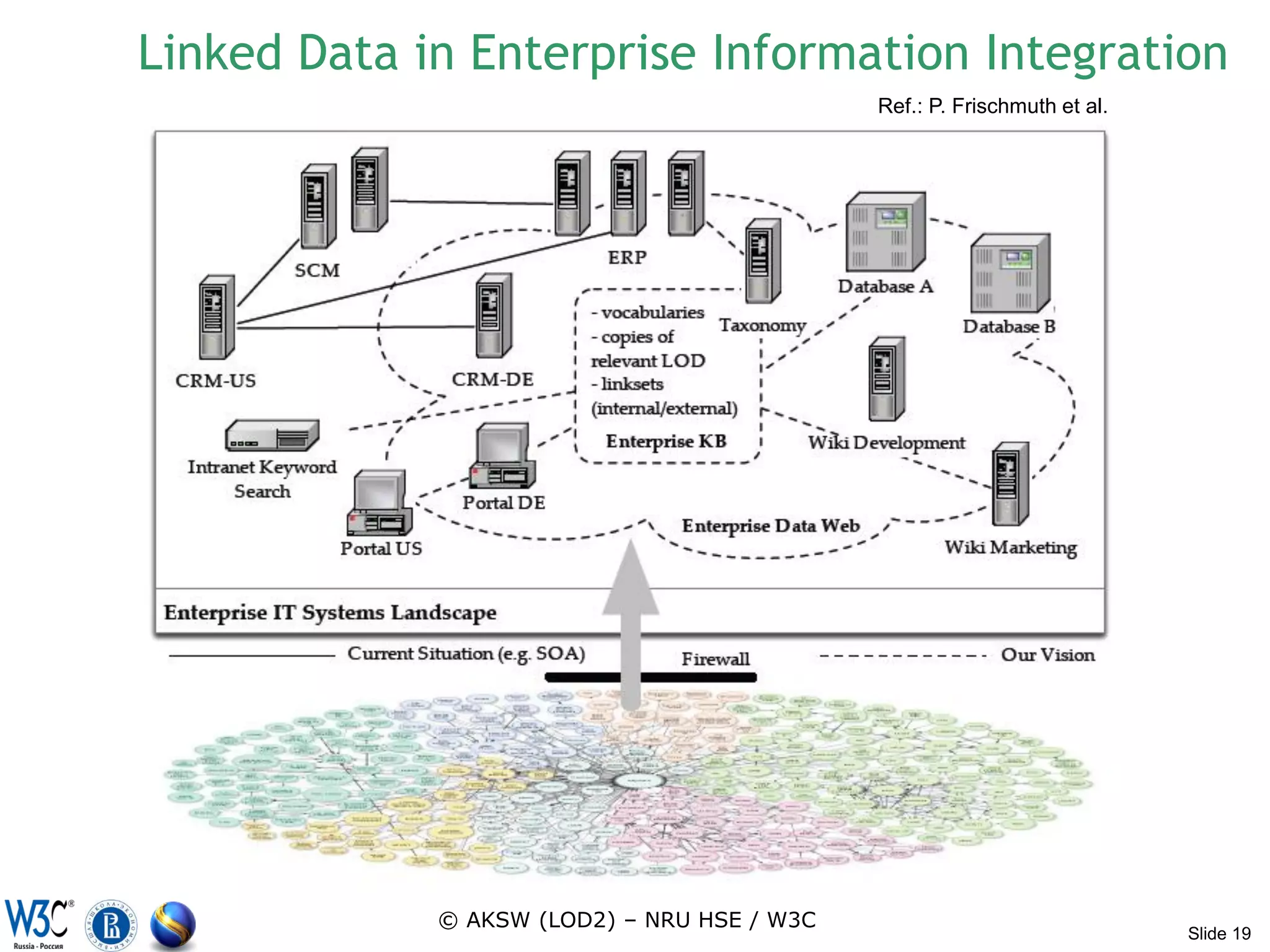 Linked Data in Enterprise Information Integration
                                             Ref.: P. Frischmuth et al.




             © AKSW (LOD2) – NRU HSE / W3C
                                                                          Slide 19
 