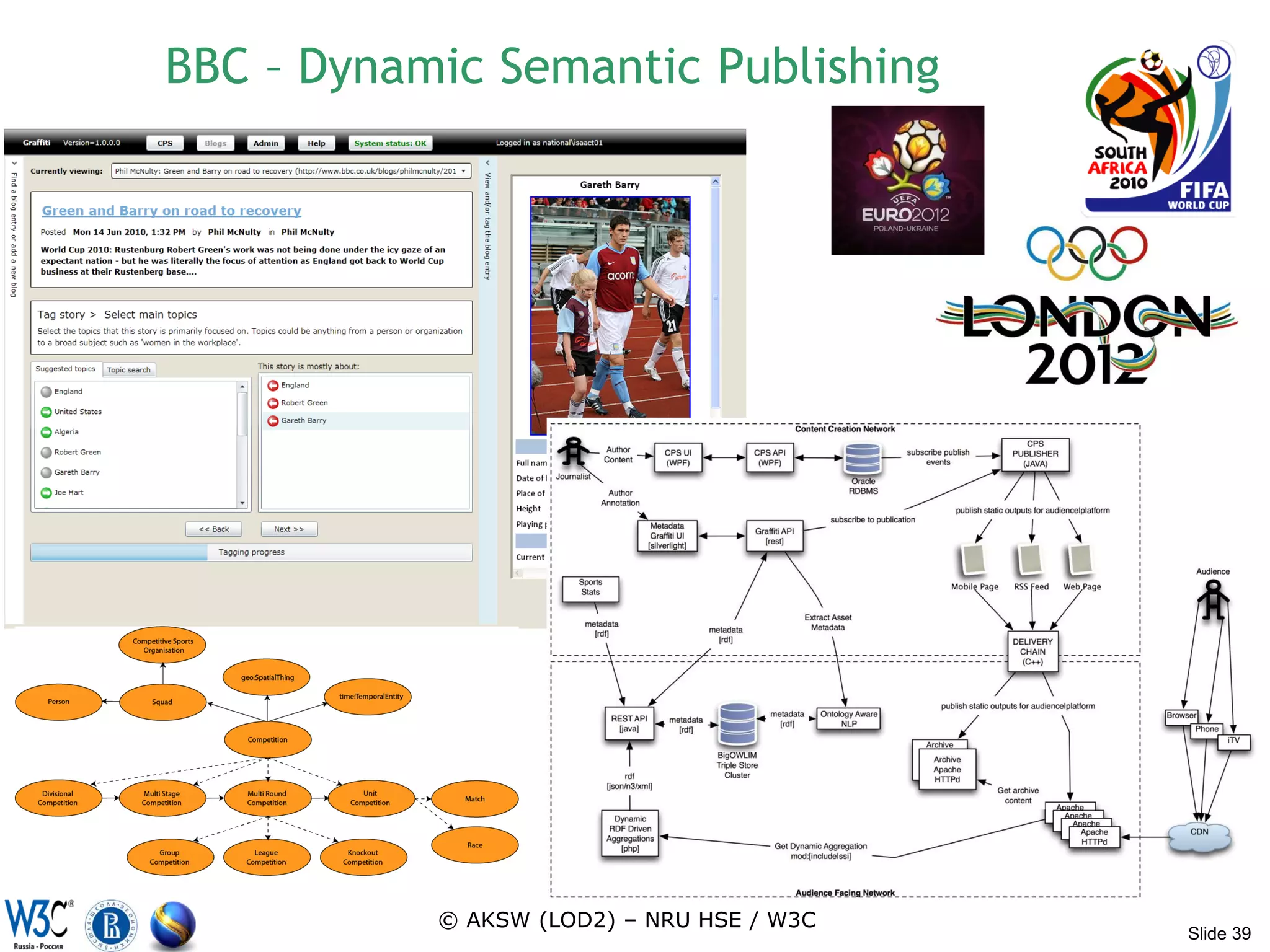 BBC – Dynamic Semantic Publishing




           © AKSW (LOD2) – NRU HSE / W3C
                                           Slide 39
 