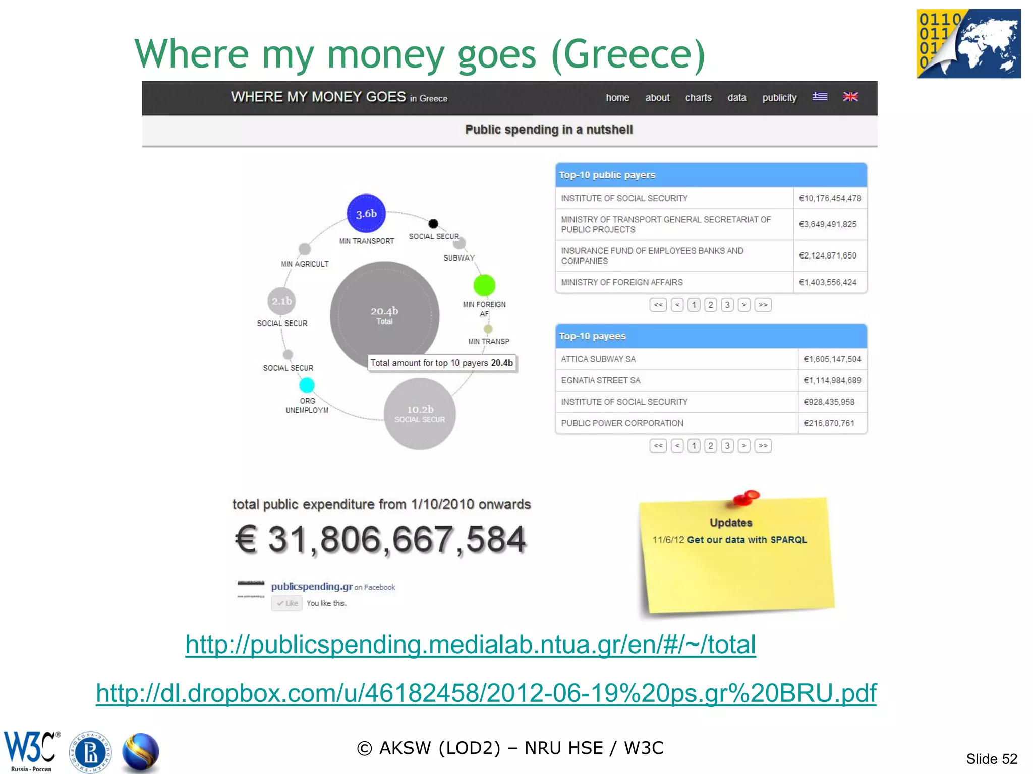 Where my money goes (Greece)




      http://publicspending.medialab.ntua.gr/en/#/~/total
http://dl.dropbox.com/u/46182458/2012-06-19%20ps.gr%20BRU.pdf

                     © AKSW (LOD2) – NRU HSE / W3C
                                                                Slide 52
 