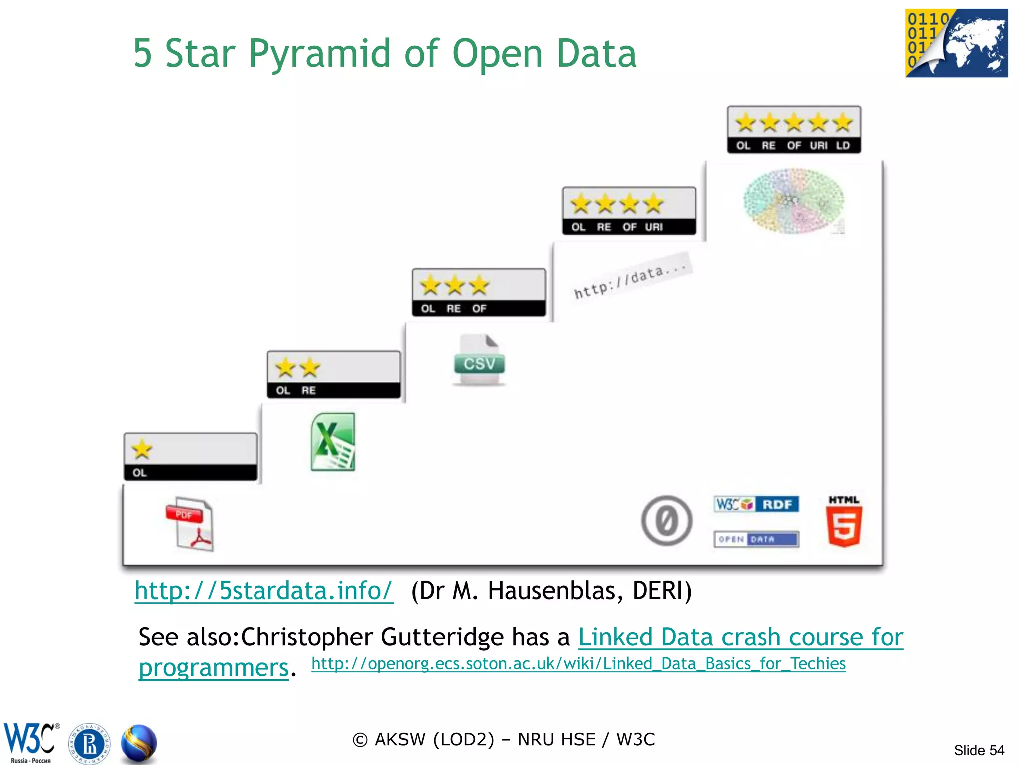 5 Star Pyramid of Open Data




http://5stardata.info/ (Dr M. Hausenblas, DERI)
See also:Christopher Gutteridge has a Linked Data crash course for
programmers. http://openorg.ecs.soton.ac.uk/wiki/Linked_Data_Basics_for_Techies

                     © AKSW (LOD2) – NRU HSE / W3C
                                                                                  Slide 54
 