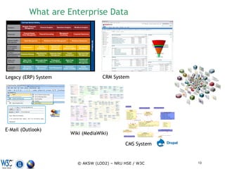 What are Enterprise Data




Legacy (ERP) System                CRM System




E-Mail (Outlook)
                      Wiki (MediaWiki)

                                             CMS System


                         © AKSW (LOD2) – NRU HSE / W3C    13
 