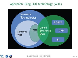 Approach using LOD technology (W3C)




           © AKSW (LOD2) – NRU HSE / W3C
                                           Slide 18
 