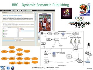 BBC – Dynamic Semantic Publishing




           © AKSW (LOD2) – NRU HSE / W3C
                                           Slide 39
 
