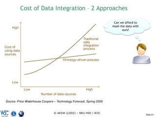 Cost of Data Integration – 2 Approaches

                                                                       Can we afford to
                                                                      mash the data with
                                                                            ours?




Source: Price Waterhouse Coopers – Technology Forecast, Spring 2009


                                 © AKSW (LOD2) – NRU HSE / W3C
                                                                                           Slide 61
 