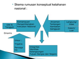 Trigatra Ketahanan nasional | PPT