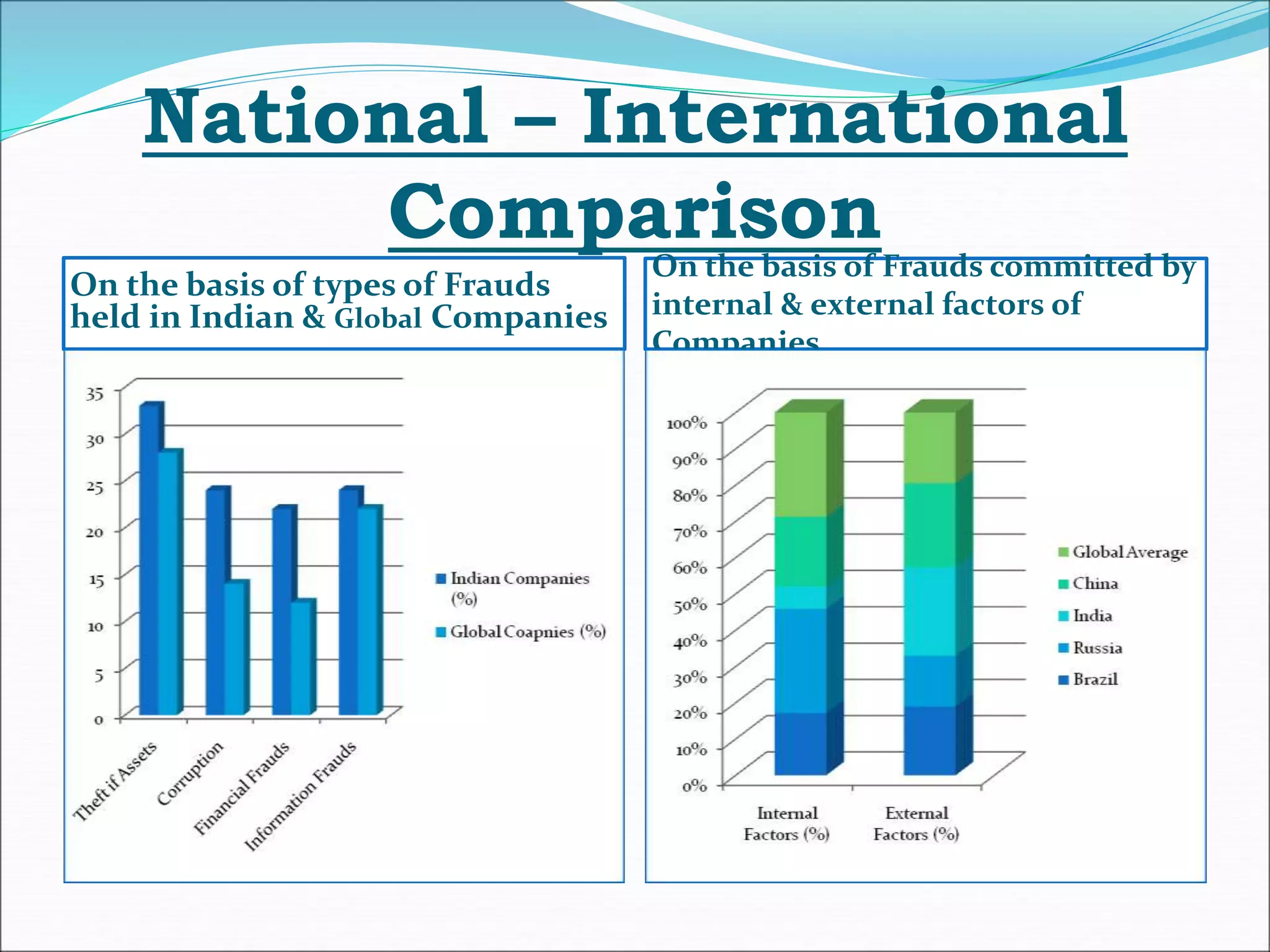 National – International
Comparison
On the basis of types of Frauds
held in Indian & Global Companies
On the basis of Frauds committed by
internal & external factors of
Companies
 