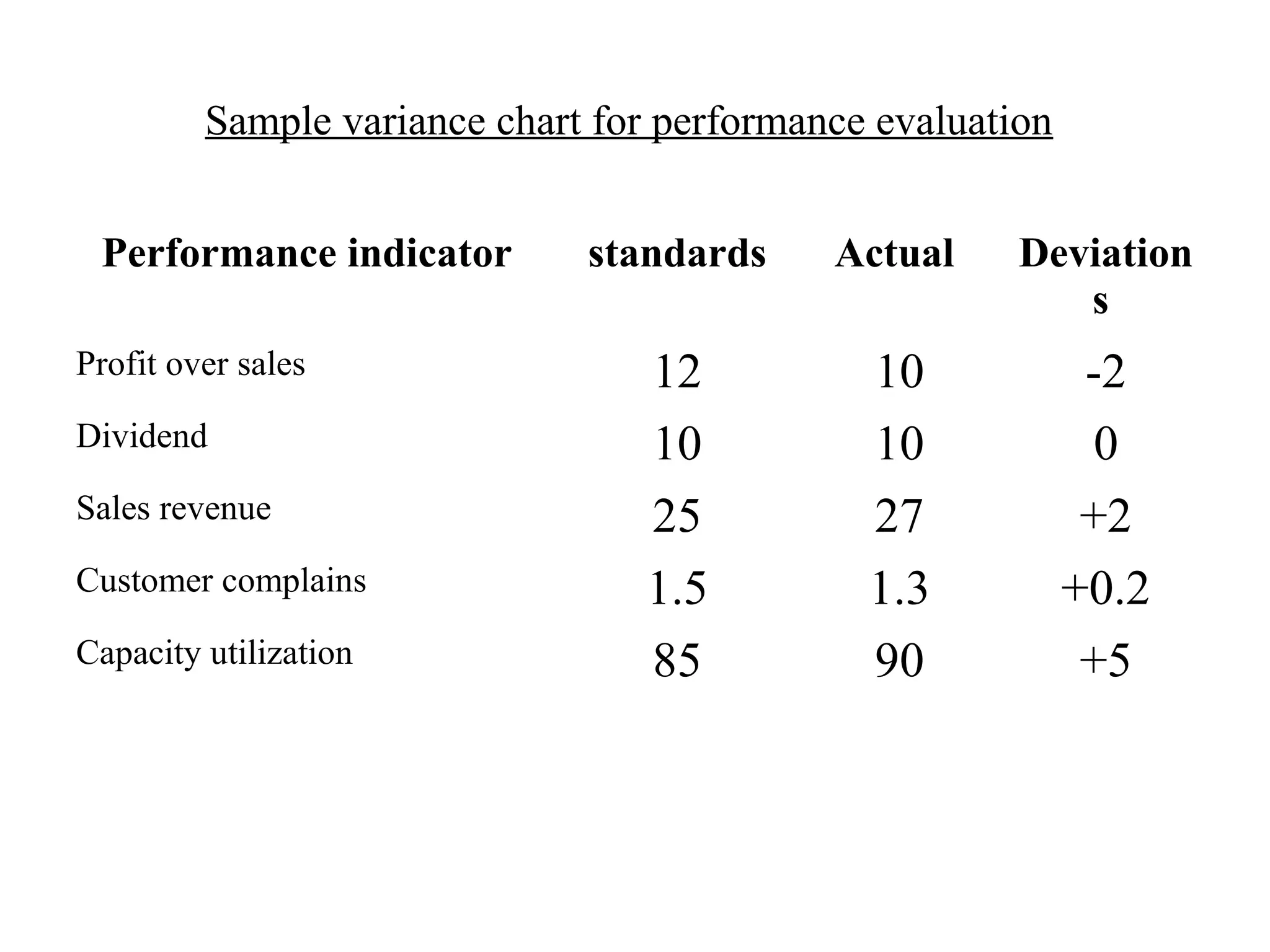 Sample variance chart for performance evaluation
Performance indicator standards Actual Deviation
s
Profit over sales 12 10 -2
Dividend 10 10 0
Sales revenue 25 27 +2
Customer complains 1.5 1.3 +0.2
Capacity utilization 85 90 +5
 