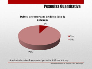 Pesquisa QuantitativaA maioria não deixa de consumir algo devido à falta de ketchup.Metodos e Processos de Pesquisa – Prof Dôra Borges