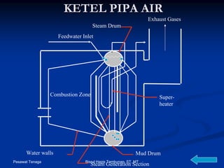 Pesawat Tenaga Bisrul Hapis Tambunan, ST, MT
KETEL PIPA AIRKETEL PIPA AIR
Feedwater Inlet
Exhaust Gases
Water walls Mud Drum
Combustion Zone Super-
heater
Steam Generation Section
Steam Drum
 