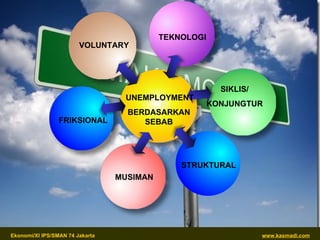 TEKNOLOGI UNEMPLOYMENT BERDASARKAN SEBAB SIKLIS/ KONJUNGTUR MUSIMAN STRUKTURAL FRIKSIONAL VOLUNTARY 