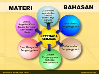 MATERI  KETENAGA KERJAAN BAHASAN  Defenisi  Angkatan Kerja,  Tenaga Kerja dan  Kesempatan  Kerja Usaha-Usaha  Meningkatkan  kualitas  Sumber daya  manusia  Indonesia Jenis-Jenis  Pengangguran Sebab-sebab  Pengangguran Cara Mengatasi  Pengangguran Dampak  Pengangguran  terhadap  Perekonomian 