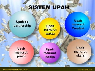 SISTEM UPAH Upah menurut  Prestasi Upah menurut waktu Upah menurut  skala Upah menurut  premi Upah menurut  indeks Upah  co partnership 
