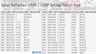 Tabel Kenaikan UMR / UMP Setiap Tahun Nya
HOME
 