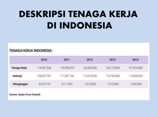 DESKRIPSI TENAGA KERJA
DI INDONESIA
 