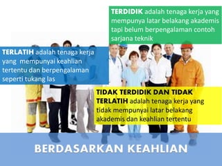BERDASARKAN KEAHLIAN
TERDIDIK adalah tenaga kerja yang
mempunya latar belakang akademis
tapi belum berpengalaman contoh
sarjana teknik
TERLATIH adalah tenaga kerja
yang mempunyai keahlian
tertentu dan berpengalaman
seperti tukang las
TIDAK TERDIDIK DAN TIDAK
TERLATIH adalah tenaga kerja yang
tidak mempunyai latar belakang
akademis dan keahlian tertentu
 