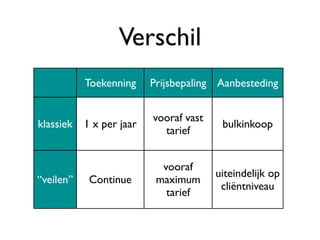 Verschil
           Toekenning     Prijsbepaling Aanbesteding


                          vooraf vast
klassiek   1 x per jaar                  bulkinkoop
                            tarief


                            vooraf
                                        uiteindelijk op
“veilen”    Continue       maximum
                                         cliëntniveau
                             tarief
 